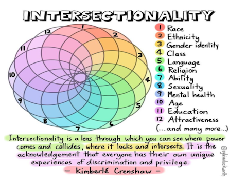 Intersectionality graphic