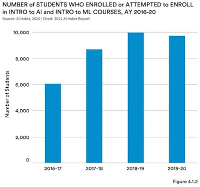 enrolled ai students chart since 2016