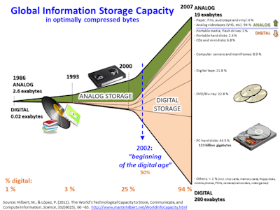 timeline visualizing the global info storage capacity change over time