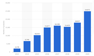 chart displaying online machine learning certificate program interest growing over time