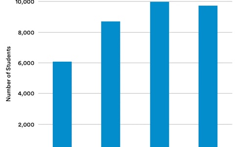AI ML Course Enrollments