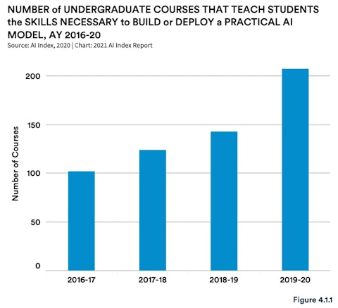 Undergraduate chart on courses
