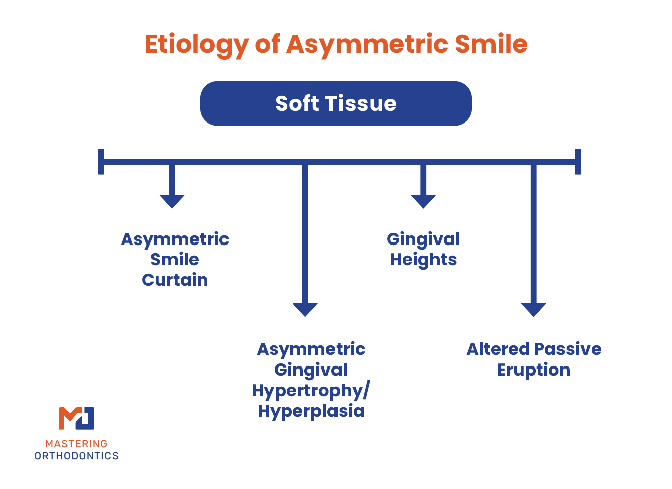 Asymetric Smile