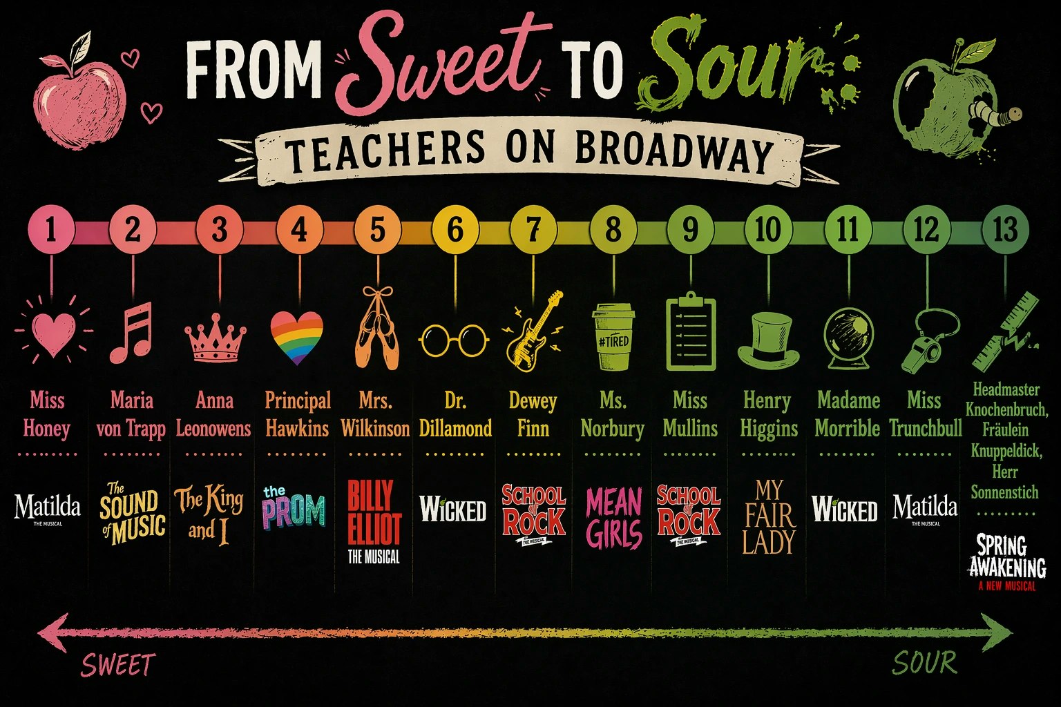 Broadway Teachers from Sweet to Sour