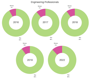 Women in STEM statistics
