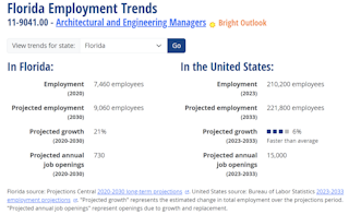 Employment Trends for Architectural and Engineering Managers, Florida vs U.S.
