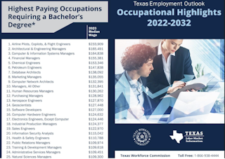 Texas Employment Outlook Occupational Highlights 2022-2032