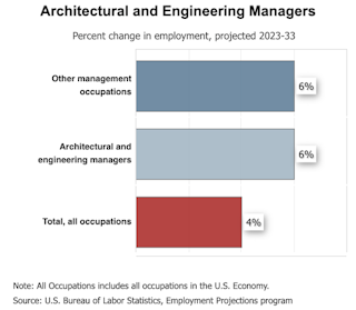 A BLS chart displaying occupational growth rates of engineering managers.