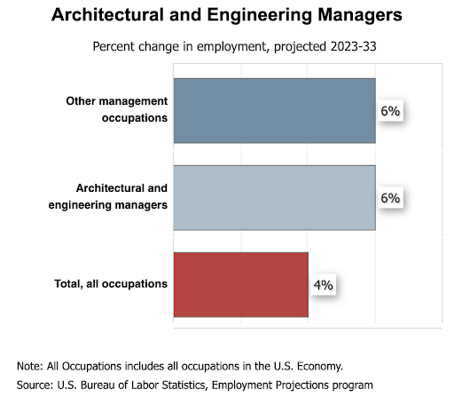 A BLS chart displaying occupational growth rates of engineering managers.