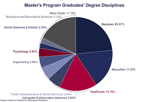 A chart displaying engineering master's graduate degree disciplines broken out in percentages.