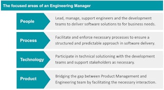 A chart displaying that People, Process, Technology, and Product being focus areas of an engineering manager.