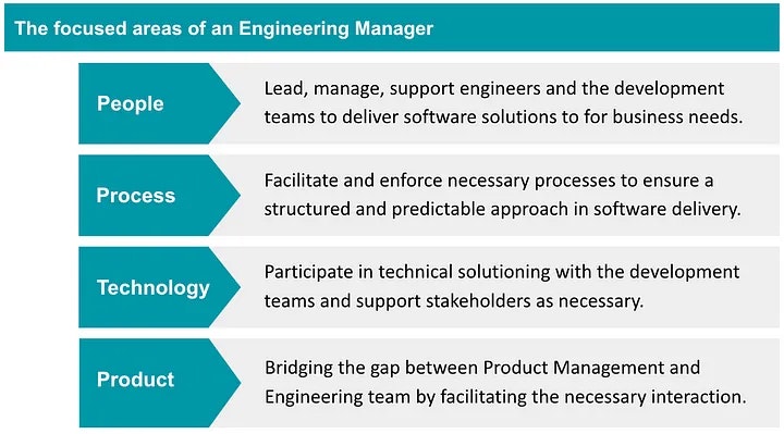 A chart displaying that People, Process, Technology, and Product being focus areas of an engineering manager.