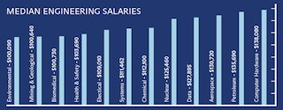 A chart displaying median engineering salaries by discipline.