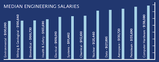 A chart displaying median engineering salaries by discipline.