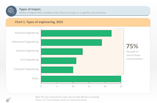 Chart displaying that 75% of engineers focus on electrical, mechnical, general, civil, computer in graduate school.